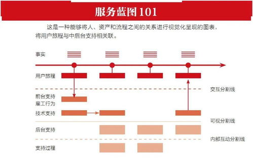 精心設(shè)計，鑄就卓越 服務(wù)為何源于設(shè)計而非偶然
